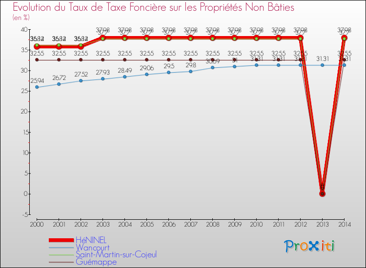 Evolution du taux de la taxe foncière sur les immeubles et terrains non batis pour HéNINEL et les communes proches de 2000 à 2014 Comparaison des taux de la taxe foncière sur les immeubles et terrains non batis pour HéNINEL et les communes voisines de 2000 à 2014