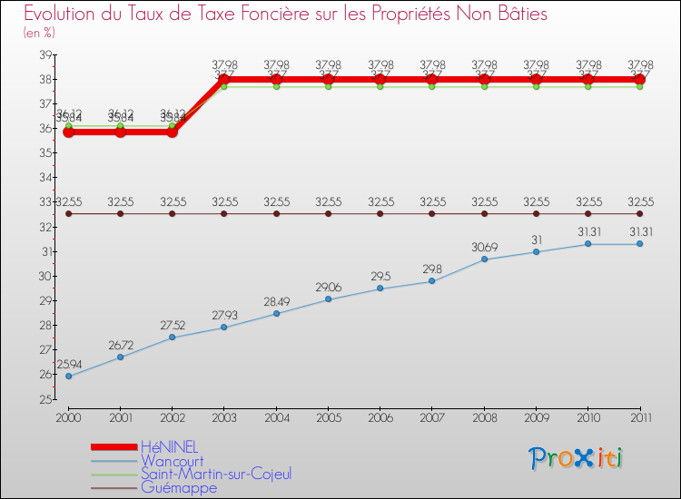 Evolution du taux de la taxe foncière sur les immeubles et terrains non batis pour HéNINEL et les communes proches Comparaison des taux de la taxe foncière sur les immeubles et terrains non batis pour HéNINEL et les communes voisines