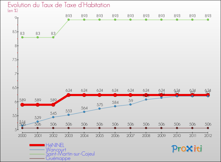 Evolution du taux de la taxe d'habitation pour HéNINEL et les communes proches Comparaison des taux de la taxe d'habitation pour HéNINEL et les communes voisines