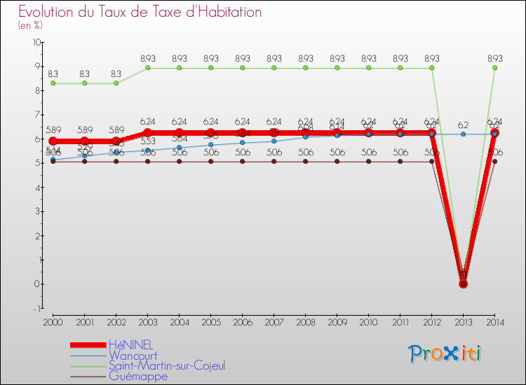 Evolution du taux de la taxe d'habitation pour HéNINEL et les communes proches de 2000 à 2014 Comparaison des taux de la taxe d'habitation pour HéNINEL et les communes voisines de 2000 à 2014