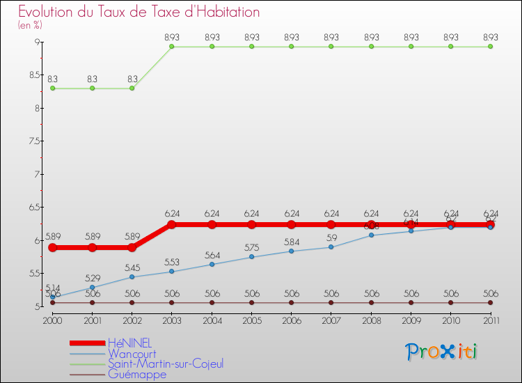 Evolution du taux de la taxe d'habitation pour HéNINEL et les communes proches Comparaison des taux de la taxe d'habitation pour HéNINEL et les communes voisines