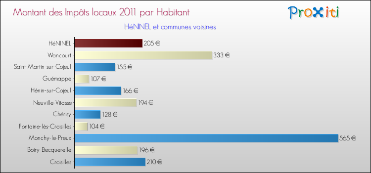 Montant des impôts locaux par Habitant pour HéNINEL et les communes proches Comparaison des impôts locaux par habitant pour HéNINEL et les communes voisines