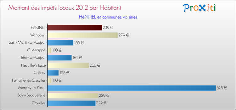 Montant des impôts locaux par Habitant pour HéNINEL et les communes proches Comparaison des impôts locaux par habitant pour HéNINEL et les communes voisines