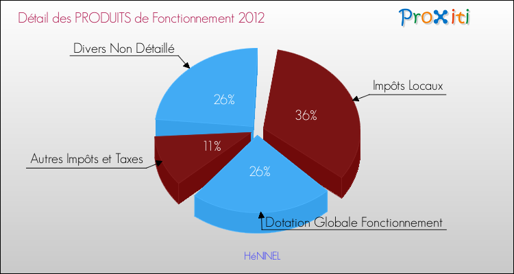 Décomposition du Budget de Fonctionnement 2012 de la commune de HéNINEL Budget de Fonctionnement 2012 pour la commune de HéNINEL