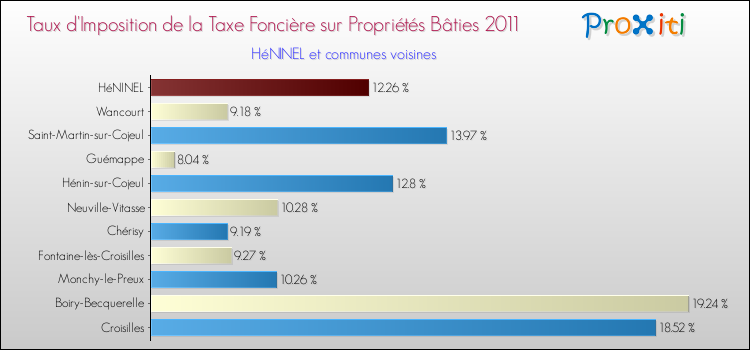Taux d'imposition de la taxe foncière sur le bati 2011 pour HéNINEL et les communes proches Comparaison des taux d'imposition de la taxe foncière sur le bati 2011 pour HéNINEL et les communes voisines