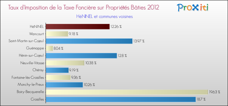 Taux d'imposition de la taxe foncière sur le bati 2012 pour HéNINEL et les communes proches Comparaison des taux d'imposition de la taxe foncière sur le bati 2012 pour HéNINEL et les communes voisines