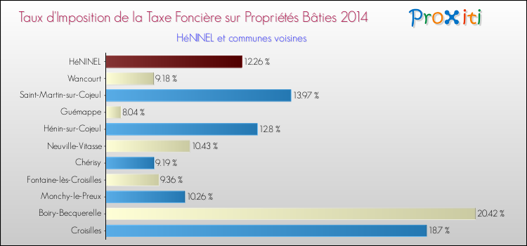 Taux d'imposition de la taxe foncière sur le bati 2014 pour HéNINEL et les communes proches Comparaison des taux d'imposition de la taxe foncière sur le bati 2014 pour HéNINEL et les communes voisines