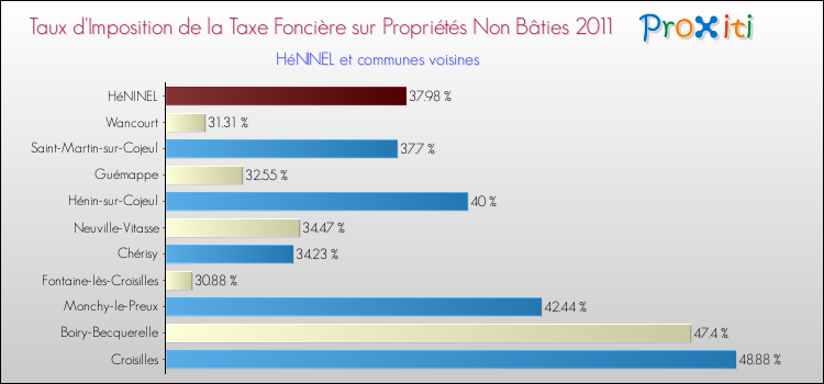 Taux d'imposition de la taxe foncière sur les immeubles et terrains non batis 2011 pour HéNINEL et les communes proches Comparaison des taux d'imposition de la taxe foncière sur les immeubles et terrains non batis 2011 pour HéNINEL et les communes voisines