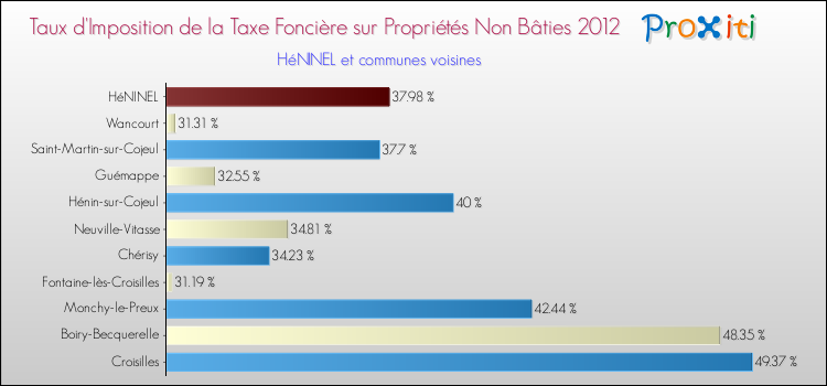 Taux d'imposition de la taxe foncière sur les immeubles et terrains non batis 2012 pour HéNINEL et les communes proches Comparaison des taux d'imposition de la taxe foncière sur les immeubles et terrains non batis 2012 pour HéNINEL et les communes voisines