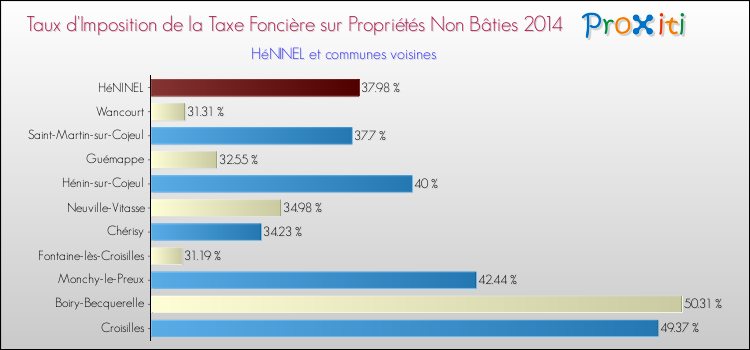 Taux d'imposition de la taxe foncière sur les immeubles et terrains non batis 2014 pour HéNINEL et les communes proches Comparaison des taux d'imposition de la taxe foncière sur les immeubles et terrains non batis 2014 pour HéNINEL et les communes voisines