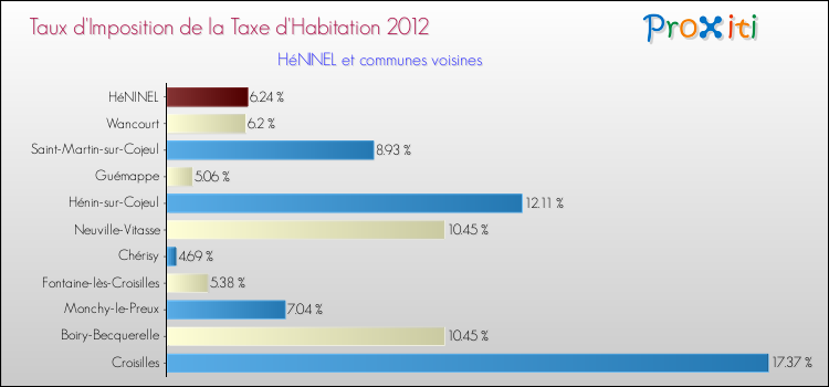 Taux d'imposition de la taxe d'habitation 2012 pour HéNINEL et les communes proches Comparaison des taux d'imposition de la taxe d'habitation 2012 pour HéNINEL et les communes voisines