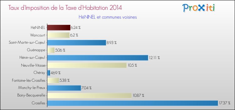 Taux d'imposition de la taxe d'habitation 2014 pour HéNINEL et les communes proches Comparaison des taux d'imposition de la taxe d'habitation 2014 pour HéNINEL et les communes voisines
