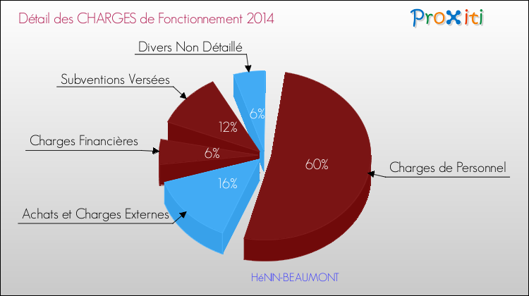 Décomposition des Charges de Fonctionnement 2014 de la commune de HéNIN-BEAUMONT Charges de Fonctionnement 2014 pour la commune de HéNIN-BEAUMONT