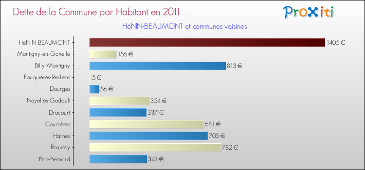 Dette par habitant de la commune en 2011 pour HéNIN-BEAUMONT et les communes proches Comparaison de la dette par habitant de la commune en 2011 pour HéNIN-BEAUMONT et les communes voisines