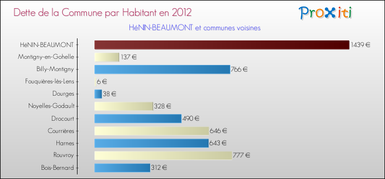 Dette par habitant de la commune en 2012 pour HéNIN-BEAUMONT et les communes proches Comparaison de la dette par habitant de la commune en 2012 pour HéNIN-BEAUMONT et les communes voisines