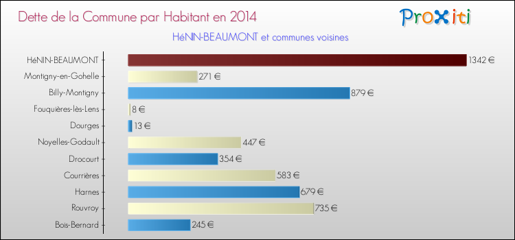 Dette par habitant de la commune en 2014 pour HéNIN-BEAUMONT et les communes proches Comparaison de la dette par habitant de la commune en 2014 pour HéNIN-BEAUMONT et les communes voisines
