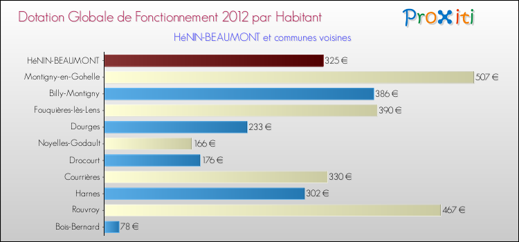 Montant des dotations globales de fonctionnement DGF par Habitant pour HéNIN-BEAUMONT et les communes proches Comparaison des des dotations globales de fonctionnement DGF par habitant pour HéNIN-BEAUMONT et les communes voisines