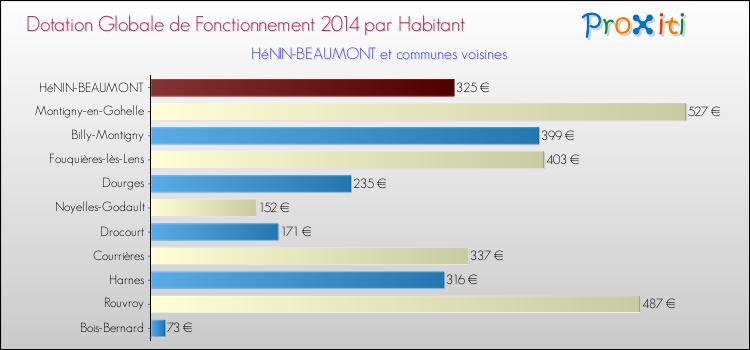 Montant des dotations globales de fonctionnement DGF par Habitant pour HéNIN-BEAUMONT et les communes proches en 2014. Comparaison des des dotations globales de fonctionnement DGF par habitant pour HéNIN-BEAUMONT et les communes voisines en 2014.