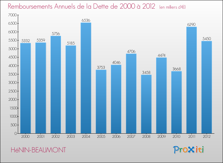 Evolution de l'annuité de la dette pour la commune de HéNIN-BEAUMONT de 2000 à 2012 Annuités de la dette pour HéNIN-BEAUMONT de 2000 à 2012