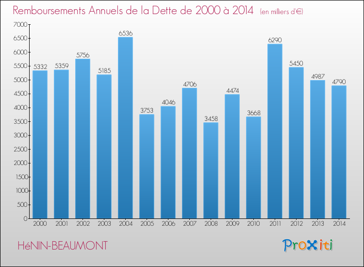 Evolution de l'annuité de la dette pour la commune de HéNIN-BEAUMONT de 2000 à 2014 Annuités de la dette pour HéNIN-BEAUMONT de 2000 à 2014