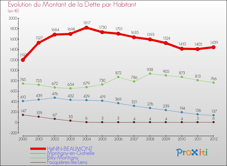 Evolution de la dette par habitant pour la commune de HéNIN-BEAUMONT et les communes proches de 2000 à 2012 Comparaison de la dette par habitant pour HéNIN-BEAUMONT et les communes voisines de 2000 à 2012