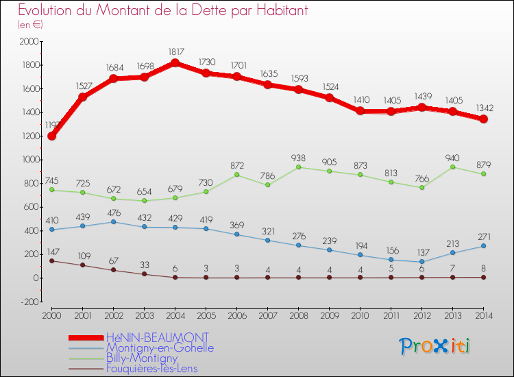 Evolution de la dette par habitant pour la commune de HéNIN-BEAUMONT et les communes proches de 2000 à 2014 Comparaison de la dette par habitant pour HéNIN-BEAUMONT et les communes voisines de 2000 à 2014
