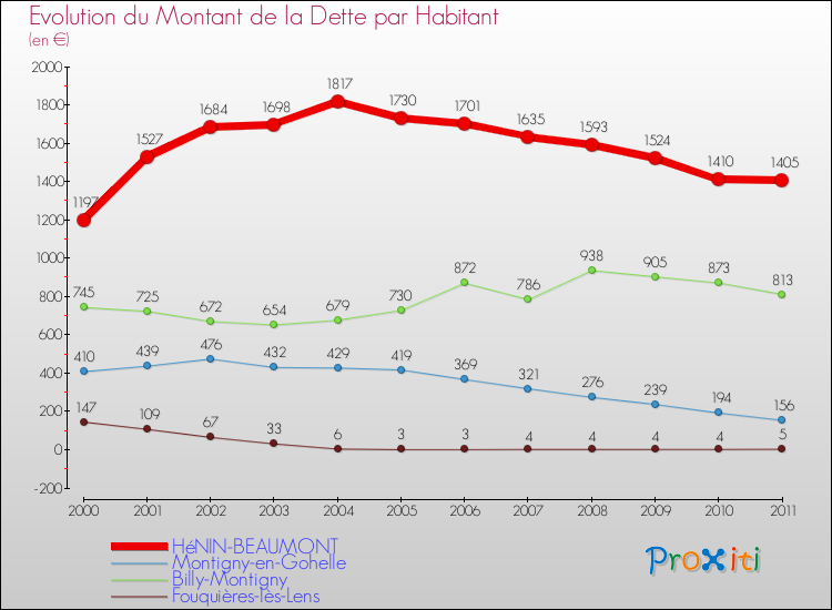 Evolution de la dette par habitant pour la commune de HéNIN-BEAUMONT et les communes proches Comparaison de la dette par habitant pour HéNIN-BEAUMONT et les communes voisines