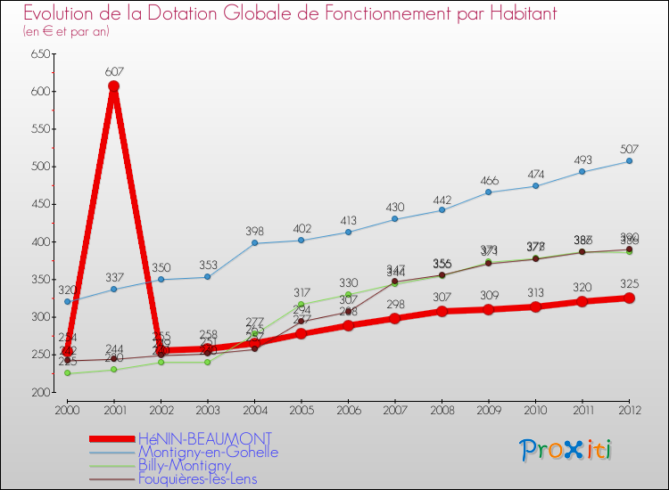 Evolution et montant de la dotation globale de fonctionnement par Habitant pour HéNIN-BEAUMONT et les communes proches Comparaison des dotations globales de fonctionnement par habitant pour HéNIN-BEAUMONT et les communes voisines