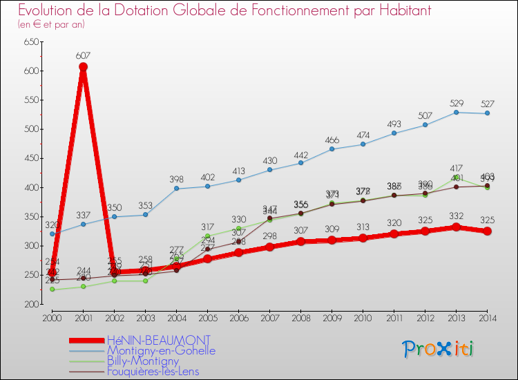 Evolution et montant de la dotation globale de fonctionnement par Habitant pour HéNIN-BEAUMONT et les communes proches de 2000 à 2014. Comparaison des dotations globales de fonctionnement par habitant pour HéNIN-BEAUMONT et les communes voisines de 2000 à 2014.