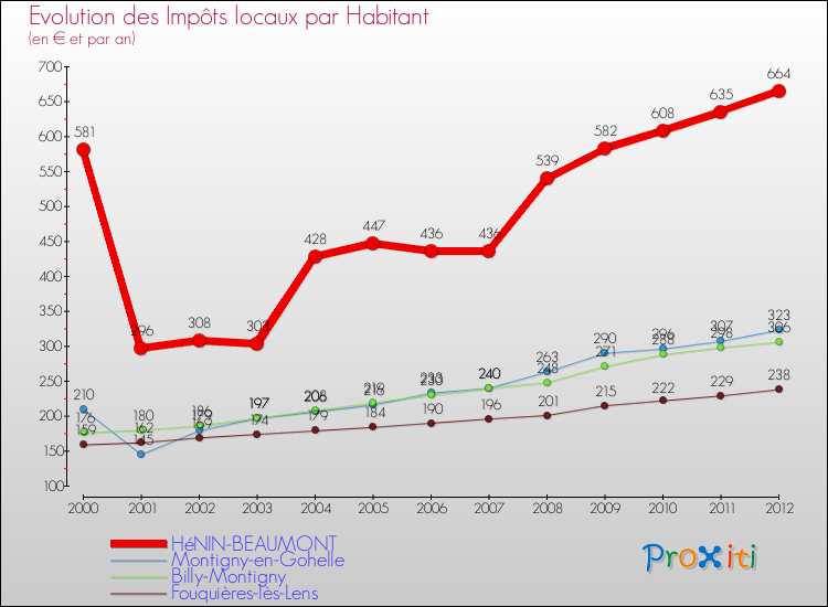Evolution et montant des impôts locaux par Habitant pour HéNIN-BEAUMONT et les communes proches Comparaison des impôts locaux par habitant pour HéNIN-BEAUMONT et les communes voisines