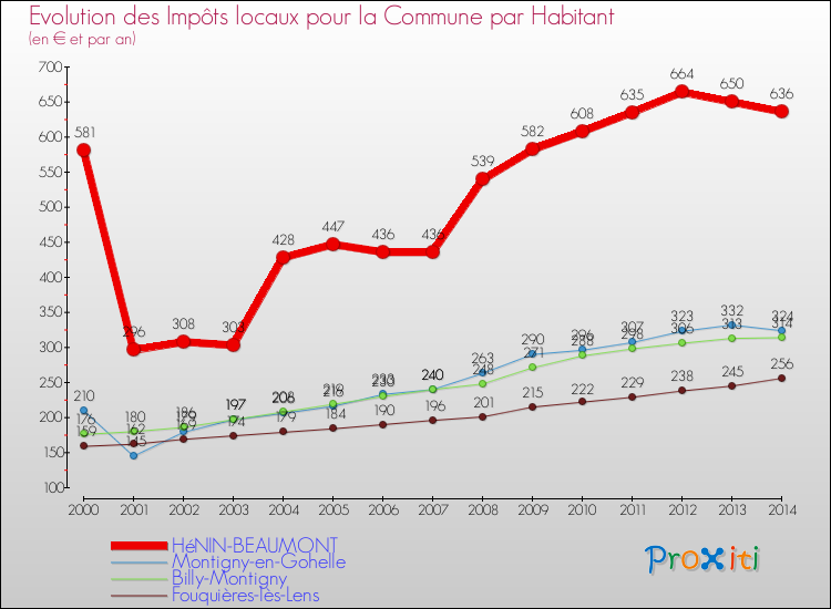 Evolution et montant des impôts locaux par Habitant pour HéNIN-BEAUMONT et les communes proches de 2000 à 2014 Comparaison des impôts locaux par habitant pour HéNIN-BEAUMONT et les communes voisines de 2000 à 2014