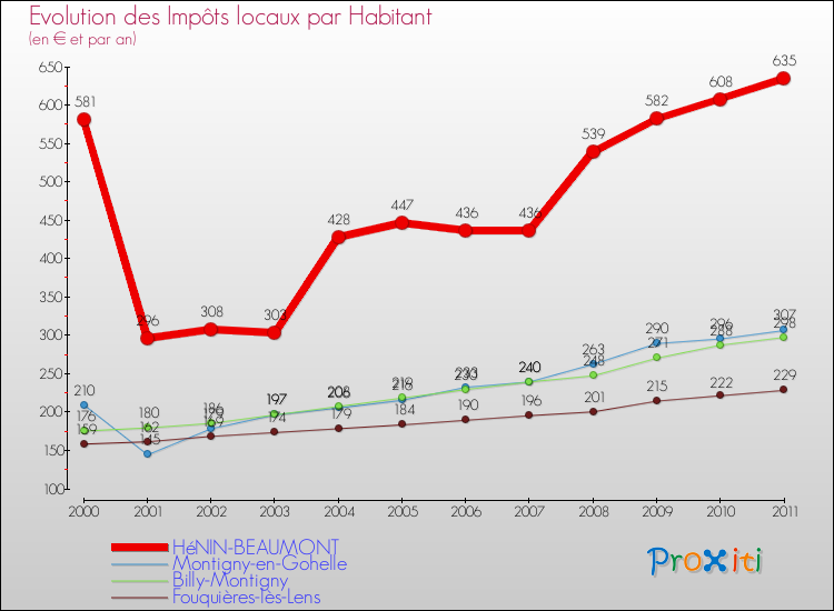 Evolution et montant des impôts locaux par Habitant pour HéNIN-BEAUMONT et les communes proches Comparaison des impôts locaux par habitant pour HéNIN-BEAUMONT et les communes voisines
