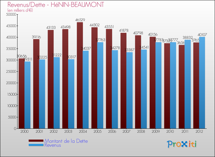 Evolution comparée de la dette et des revenus pour la commune de HéNIN-BEAUMONT de 2000 à 2012 Comparaison de la dette et des revenus pour HéNIN-BEAUMONT de 2000 à 2012