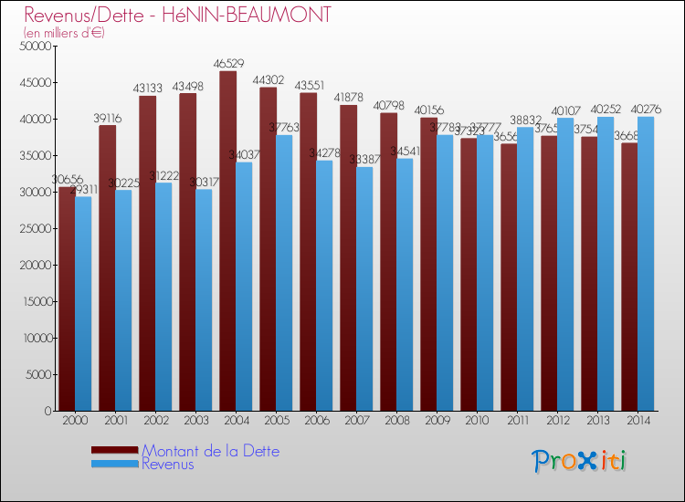 Evolution comparée de la dette et des revenus pour la commune de HéNIN-BEAUMONT de 2000 à 2014 Comparaison de la dette et des revenus pour HéNIN-BEAUMONT de 2000 à 2014