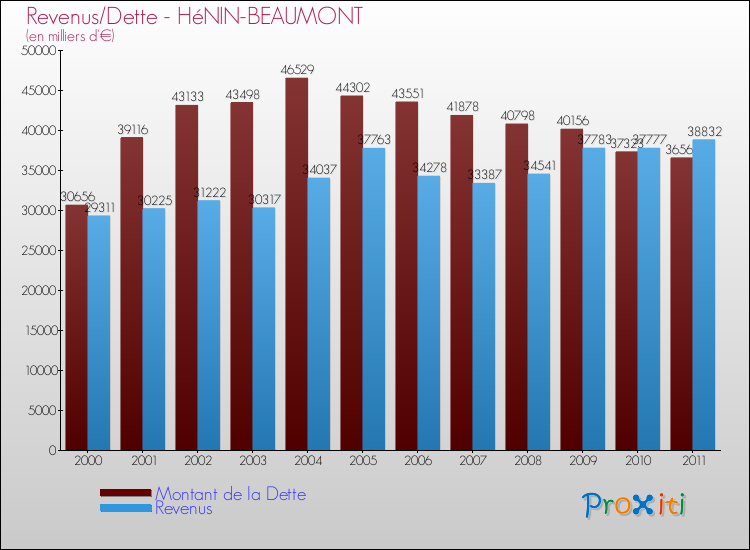 Evolution comparée de la dette et des revenus pour la commune de HéNIN-BEAUMONT de 2000 à 2011 Comparaison de la dette et des revenus pour HéNIN-BEAUMONT de 2000 à 2011