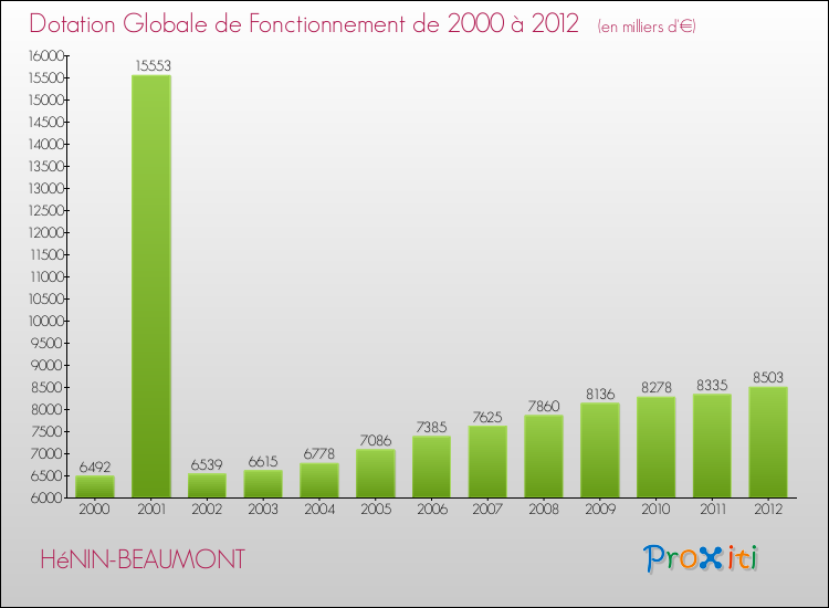 Evolution du montant de la Dotation Globale de Fonctionnement pour la commune de HéNIN-BEAUMONT de 2000 à 2012 Evolution du montant de la Dotation Globale de Fonctionnement pour HéNIN-BEAUMONT de 2000 à 2012