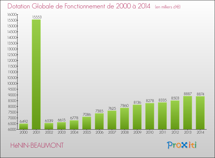 Evolution du montant de la Dotation Globale de Fonctionnement pour la commune de HéNIN-BEAUMONT de 2000 à 2014 Evolution du montant de la Dotation Globale de Fonctionnement pour HéNIN-BEAUMONT de 2000 à 2014
