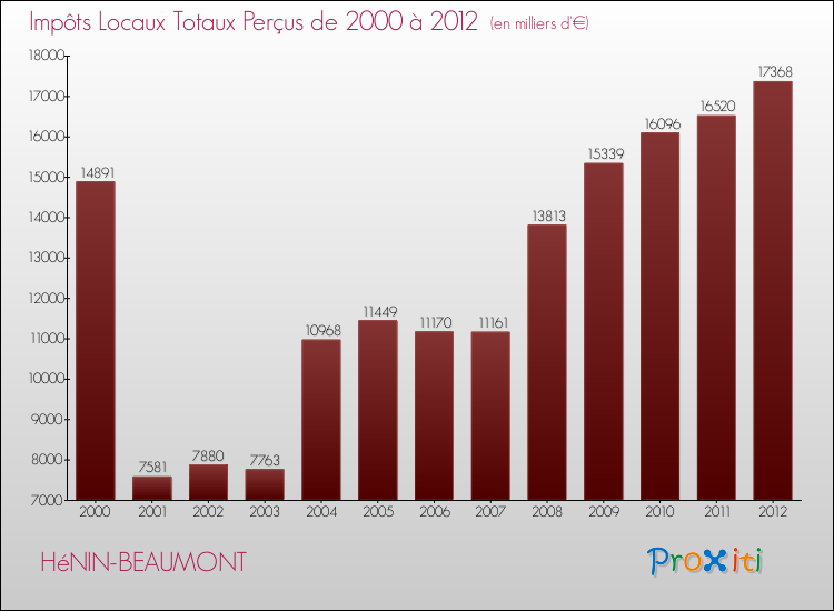 Evolution des Impôts Locaux pour la commune de HéNIN-BEAUMONT de 2000 à 2012 Evolution des Impôts Locaux pour HéNIN-BEAUMONT de 2000 à 2012