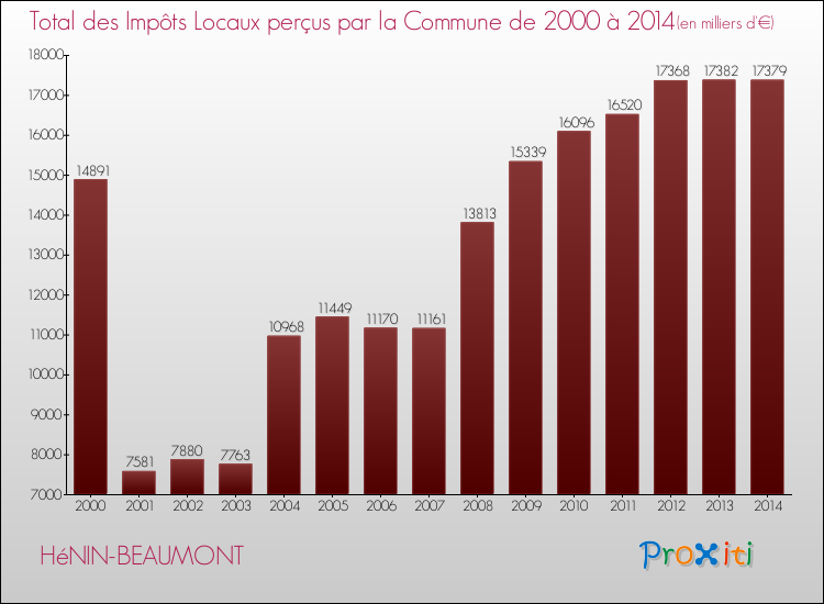Evolution des Impôts Locaux pour la commune de HéNIN-BEAUMONT de 2000 à 2014 Evolution des Impôts Locaux pour HéNIN-BEAUMONT de 2000 à 2014