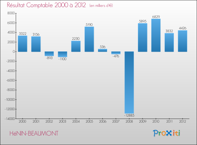 Evolution du résultat comptable pour la commune de HéNIN-BEAUMONT de 2000 à 2012 Evolution du résultat comptable pour HéNIN-BEAUMONT de 2000 à 2012