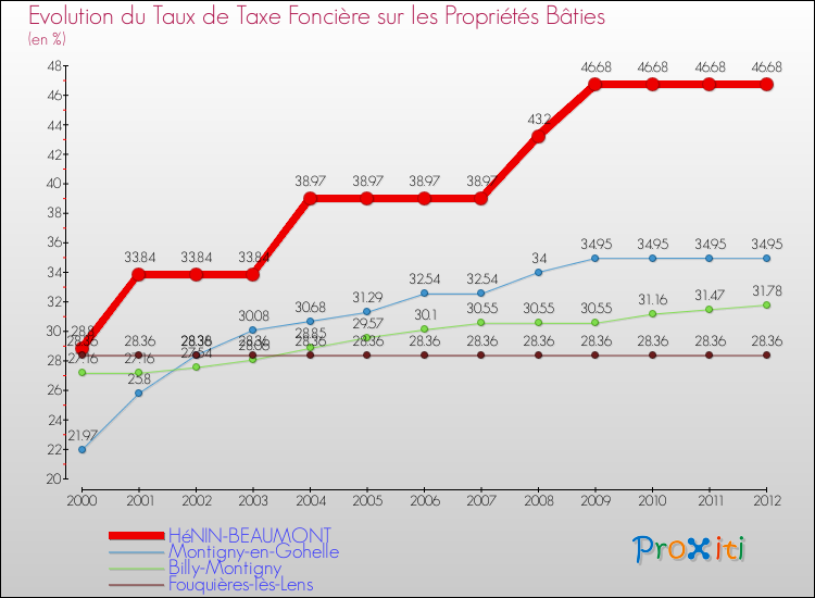 Evolution du taux de la taxe foncière sur le bati pour HéNIN-BEAUMONT et les communes proches de 2000 à 2012 Comparaison des taux de taxe foncière sur le bati pour HéNIN-BEAUMONT et les communes voisines de 2000 à 2012