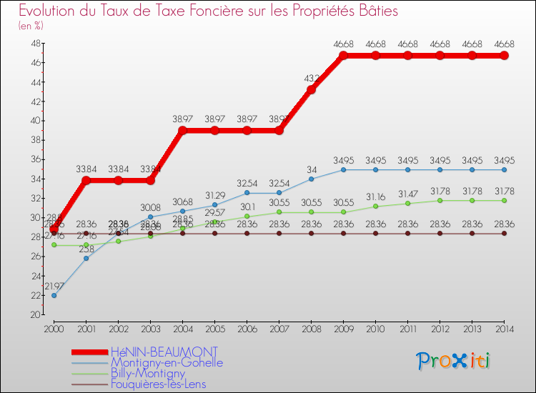 Evolution du taux de la taxe foncière sur le bati pour HéNIN-BEAUMONT et les communes proches de 2000 à 2014 Comparaison des taux de taxe foncière sur le bati pour HéNIN-BEAUMONT et les communes voisines de 2000 à 2014