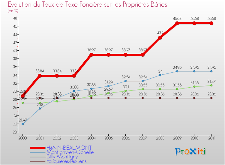 Evolution du taux de la taxe foncière sur le bati pour HéNIN-BEAUMONT et les communes proches Comparaison des taux de taxe foncière sur le bati pour HéNIN-BEAUMONT et les communes voisines