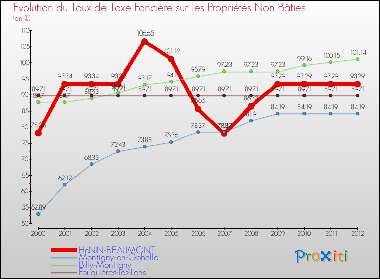 Evolution du taux de la taxe foncière sur les immeubles et terrains non batis pour HéNIN-BEAUMONT et les communes proches de 2000 à 2012 Comparaison des taux de la taxe foncière sur les immeubles et terrains non batis pour HéNIN-BEAUMONT et les communes voisines de 2000 à 2012