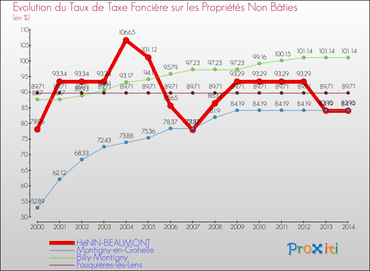 Evolution du taux de la taxe foncière sur les immeubles et terrains non batis pour HéNIN-BEAUMONT et les communes proches de 2000 à 2014 Comparaison des taux de la taxe foncière sur les immeubles et terrains non batis pour HéNIN-BEAUMONT et les communes voisines de 2000 à 2014