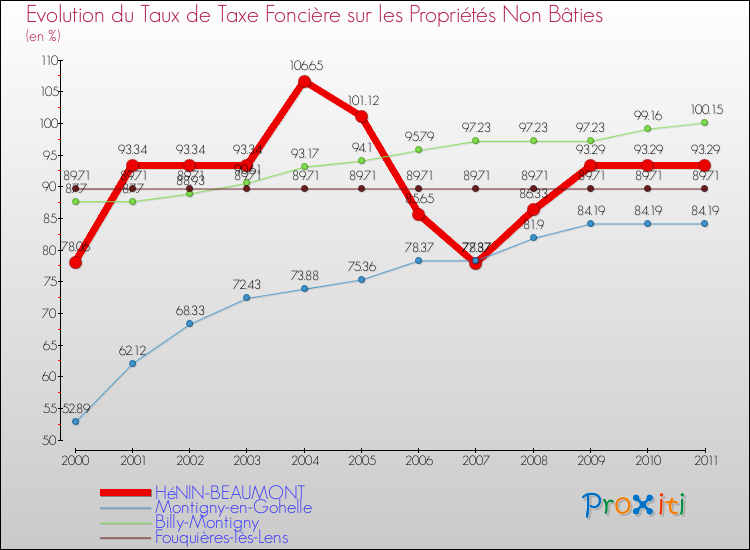 Evolution du taux de la taxe foncière sur les immeubles et terrains non batis pour HéNIN-BEAUMONT et les communes proches Comparaison des taux de la taxe foncière sur les immeubles et terrains non batis pour HéNIN-BEAUMONT et les communes voisines