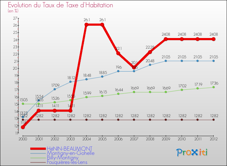 Evolution du taux de la taxe d'habitation pour HéNIN-BEAUMONT et les communes proches Comparaison des taux de la taxe d'habitation pour HéNIN-BEAUMONT et les communes voisines