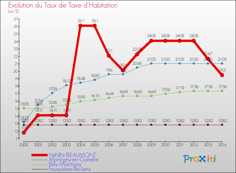 Evolution du taux de la taxe d'habitation pour HéNIN-BEAUMONT et les communes proches de 2000 à 2014 Comparaison des taux de la taxe d'habitation pour HéNIN-BEAUMONT et les communes voisines de 2000 à 2014