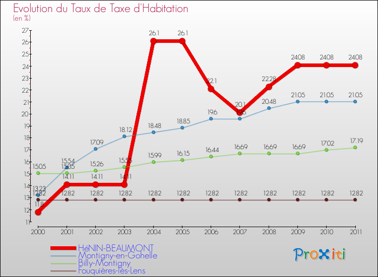 Evolution du taux de la taxe d'habitation pour HéNIN-BEAUMONT et les communes proches Comparaison des taux de la taxe d'habitation pour HéNIN-BEAUMONT et les communes voisines