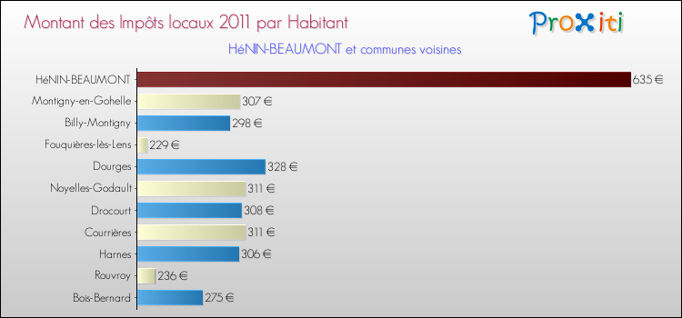 Montant des impôts locaux par Habitant pour HéNIN-BEAUMONT et les communes proches Comparaison des impôts locaux par habitant pour HéNIN-BEAUMONT et les communes voisines